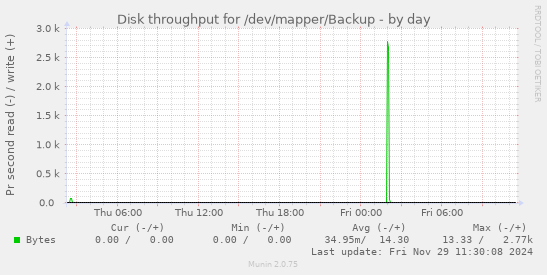 Disk throughput for /dev/mapper/Backup