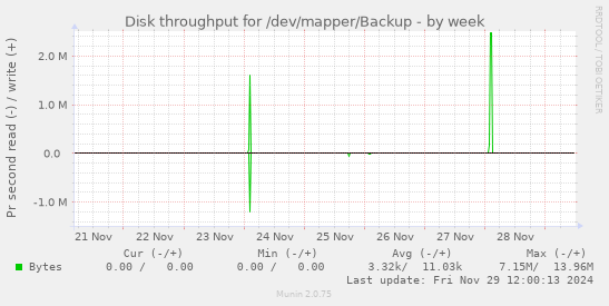 Disk throughput for /dev/mapper/Backup