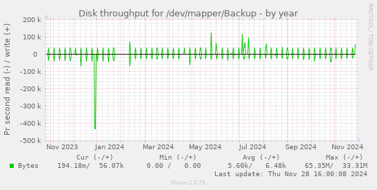 Disk throughput for /dev/mapper/Backup