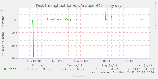 Disk throughput for /dev/mapper/Main