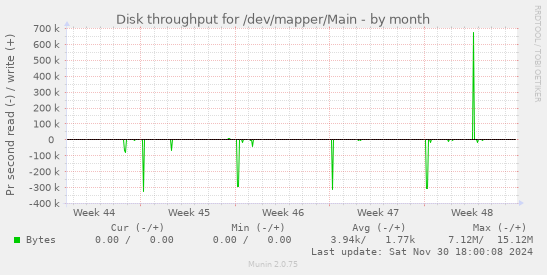 Disk throughput for /dev/mapper/Main