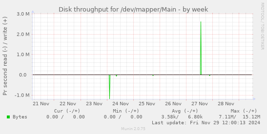 Disk throughput for /dev/mapper/Main