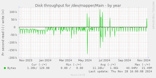 Disk throughput for /dev/mapper/Main