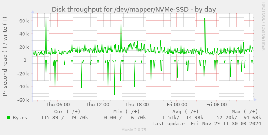 Disk throughput for /dev/mapper/NVMe-SSD