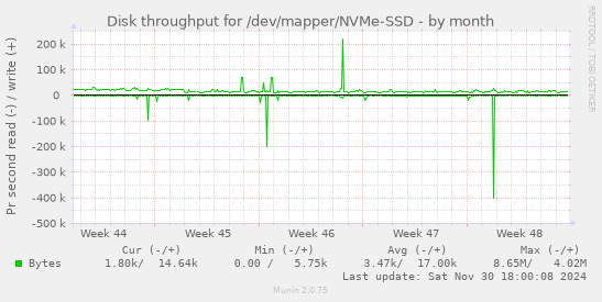 Disk throughput for /dev/mapper/NVMe-SSD