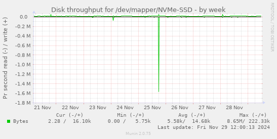 Disk throughput for /dev/mapper/NVMe-SSD