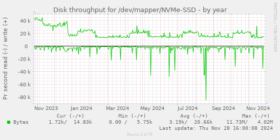 Disk throughput for /dev/mapper/NVMe-SSD