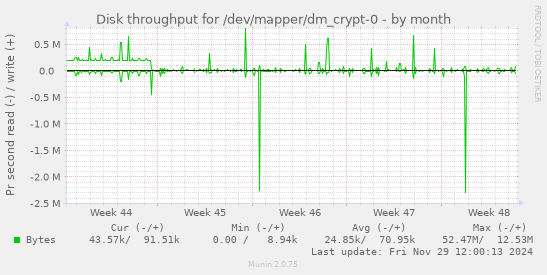 monthly graph