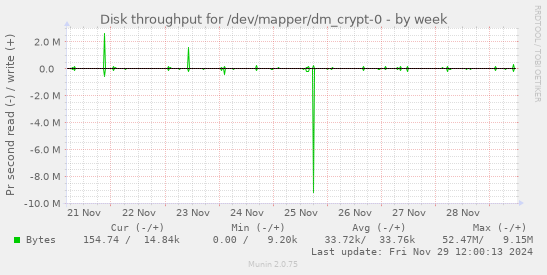 Disk throughput for /dev/mapper/dm_crypt-0