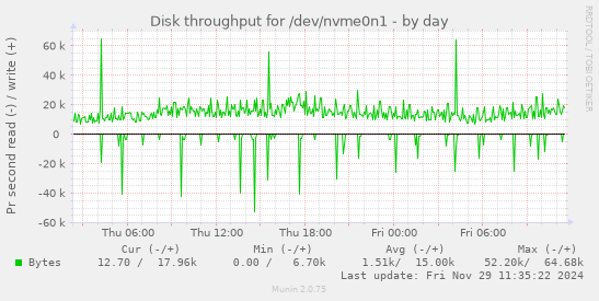 Disk throughput for /dev/nvme0n1