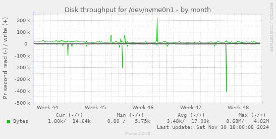 Disk throughput for /dev/nvme0n1