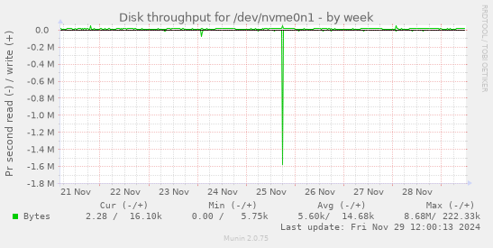 Disk throughput for /dev/nvme0n1