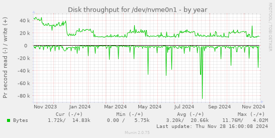 Disk throughput for /dev/nvme0n1