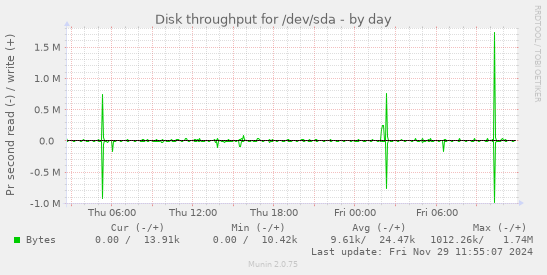 Disk throughput for /dev/sda