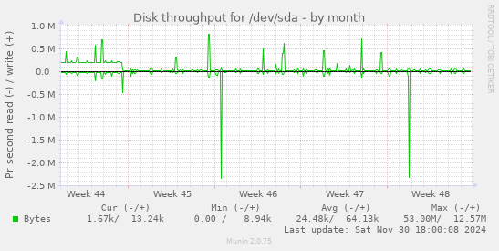 Disk throughput for /dev/sda