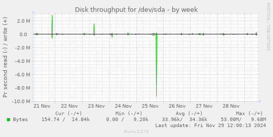 Disk throughput for /dev/sda