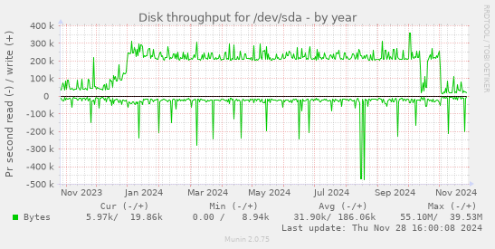 Disk throughput for /dev/sda