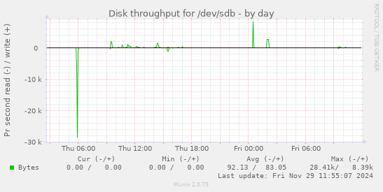 Disk throughput for /dev/sdb