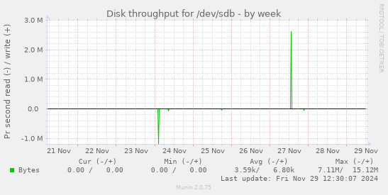 Disk throughput for /dev/sdb