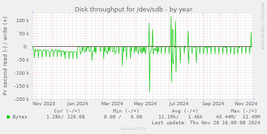 Disk throughput for /dev/sdb