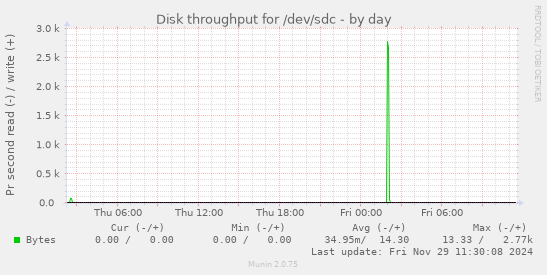 Disk throughput for /dev/sdc