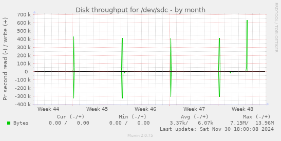 Disk throughput for /dev/sdc