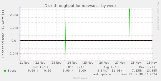 Disk throughput for /dev/sdc