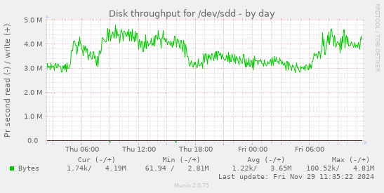 Disk throughput for /dev/sdd