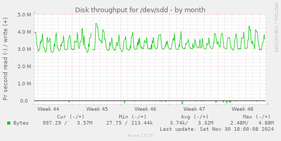 Disk throughput for /dev/sdd