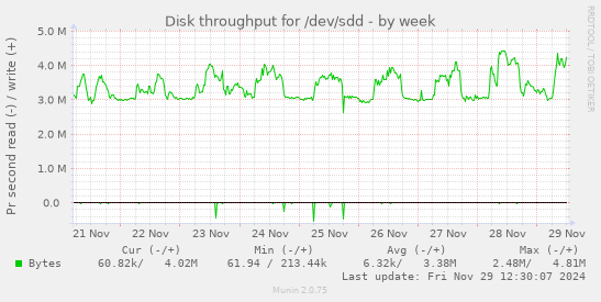 Disk throughput for /dev/sdd