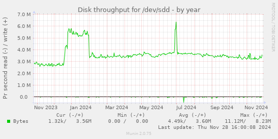 Disk throughput for /dev/sdd