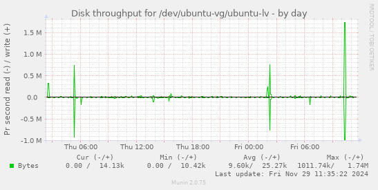 Disk throughput for /dev/ubuntu-vg/ubuntu-lv