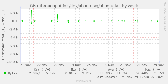 Disk throughput for /dev/ubuntu-vg/ubuntu-lv