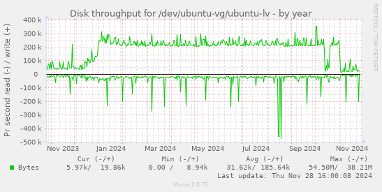 Disk throughput for /dev/ubuntu-vg/ubuntu-lv