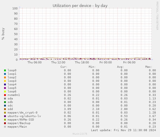 Utilization per device