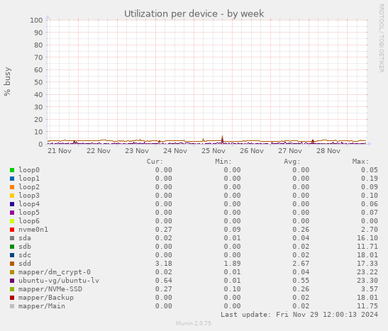 Utilization per device