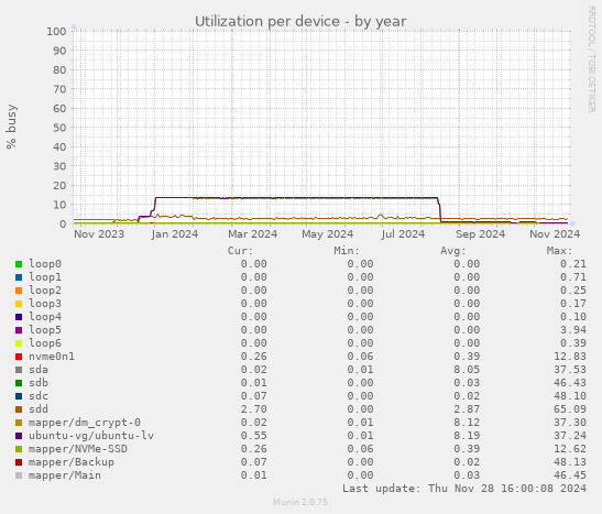 Utilization per device