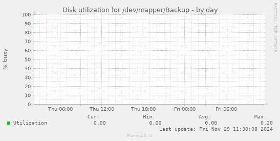 Disk utilization for /dev/mapper/Backup