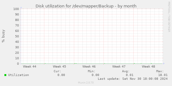 Disk utilization for /dev/mapper/Backup