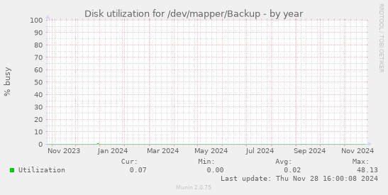 Disk utilization for /dev/mapper/Backup