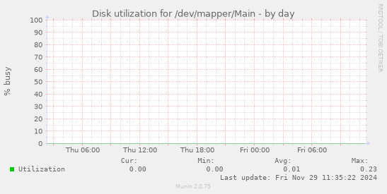 Disk utilization for /dev/mapper/Main