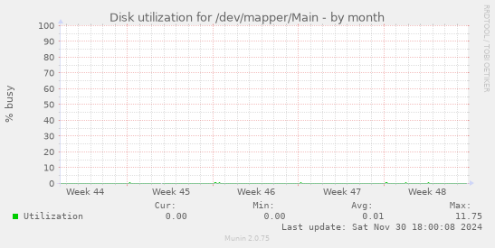 Disk utilization for /dev/mapper/Main