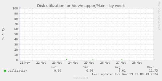 Disk utilization for /dev/mapper/Main