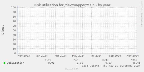 Disk utilization for /dev/mapper/Main