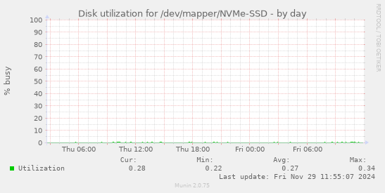 Disk utilization for /dev/mapper/NVMe-SSD