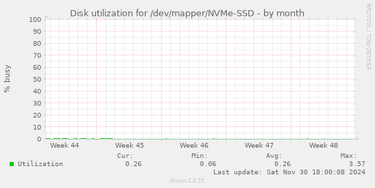 Disk utilization for /dev/mapper/NVMe-SSD