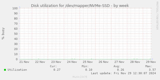 Disk utilization for /dev/mapper/NVMe-SSD