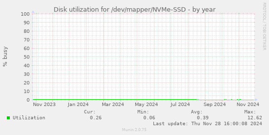 Disk utilization for /dev/mapper/NVMe-SSD