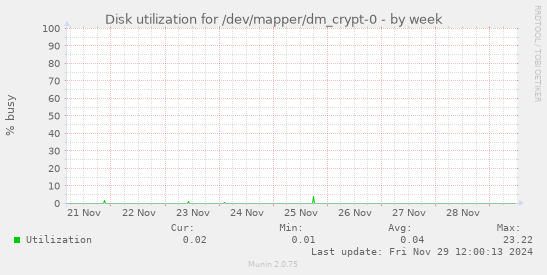 Disk utilization for /dev/mapper/dm_crypt-0