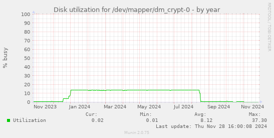 Disk utilization for /dev/mapper/dm_crypt-0